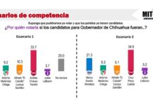 En Morena Cruz Pérez Cuéllar lidera preferencias para gobernador: Mitofsky