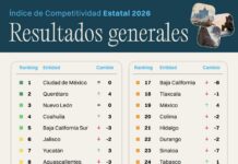 Chihuahua cae siete lugares en competitividad; se ubica en sitio 15: IMCO