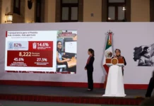53 funcionarios han sido vinculados a proceso por corrupción en lo que va del sexenio de Sheinbaum