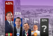 Cruz Pérez Cuéllar alcanza 45% de apoyo rumbo a gubernatura